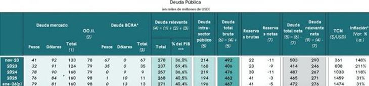 Fuente: Eco-Go, en base a Ministerio de Economía, BCRA, Indec y elaboración propia. Fuente: Eco-Go, en base a Ministerio de Economía, BCRA, Indec y elaboración propia.