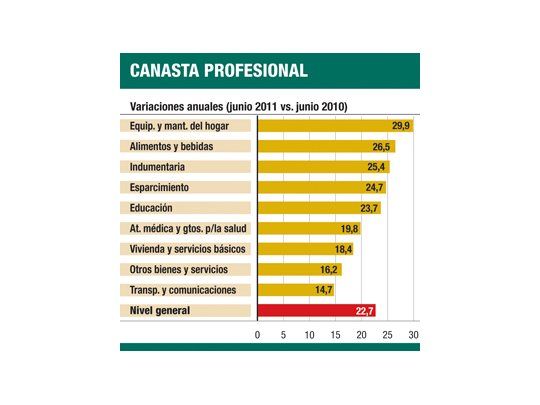 La canasta de ejecutivos subió en junio a $ 21.758