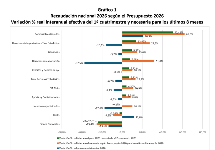Recaudación según el Presupuesto 2026 Recaudación según el Presupuesto 2026