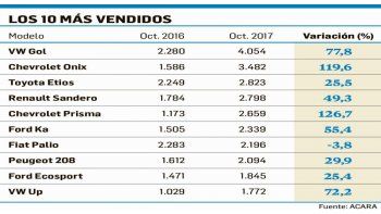 Patentamiento de autos  subió 21,5% en octubre