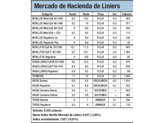 Liniers registró bajas del 2,9%