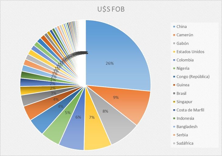 China fue el principal destino de las exportaciones pesqueras durante el 2025. China fue el principal destino de las exportaciones pesqueras durante el 2025.