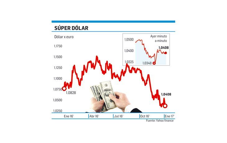 ámbito.com | El euro cayó a niveles de trece años atrás (¿vuelve el uno a uno?)