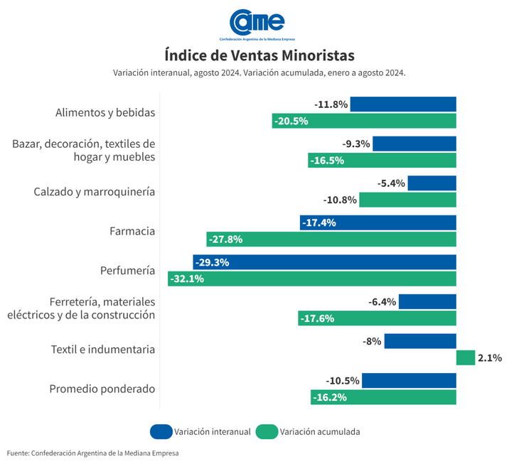 El mayor descenso fue en el rubro Perfumerías