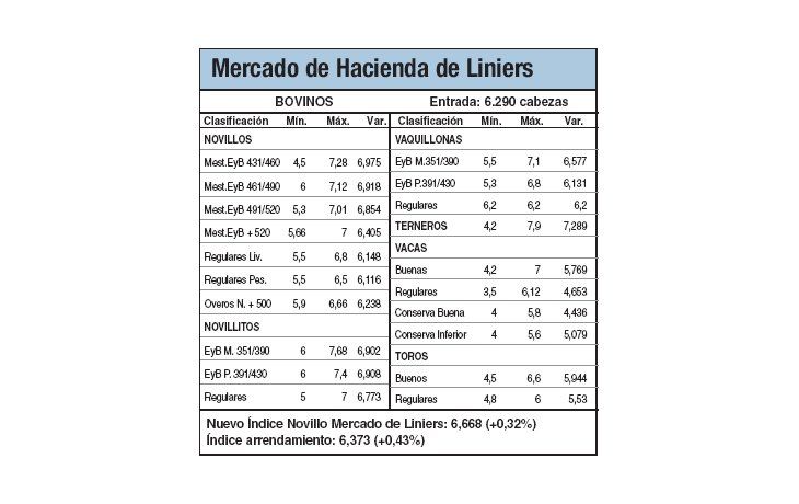 Por crisis ganadera, se duplicaron precios