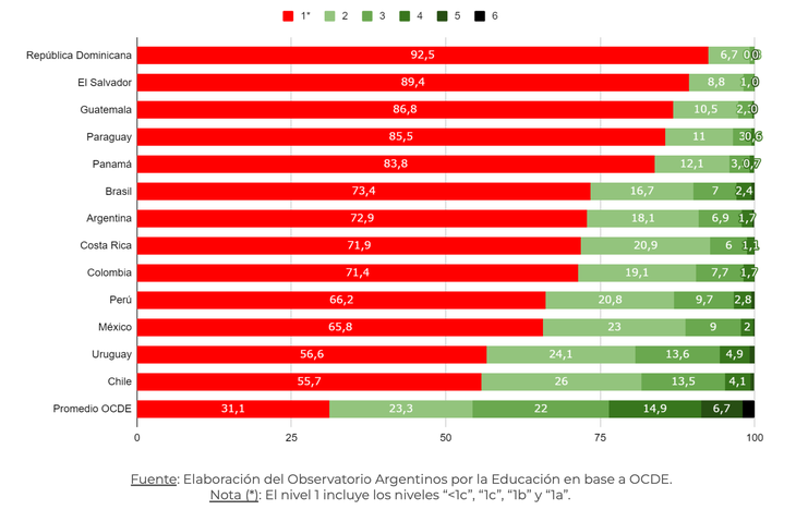 Resultados Matem&aacute;ticas de las Pruebas PISA 2022 de la regi&oacute;n. Fuente: Argentinos por la Educaic&oacute;n.
