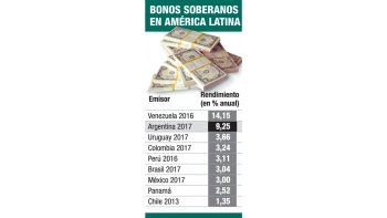 ámbito.com | La Argentina aún rinde el triple que la región