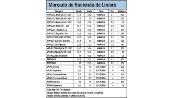 La hacienda subió un 4,1% en Liniers