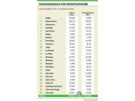 Presupuesto 2017 sube 43% obra pública y gira más fondos a provincias