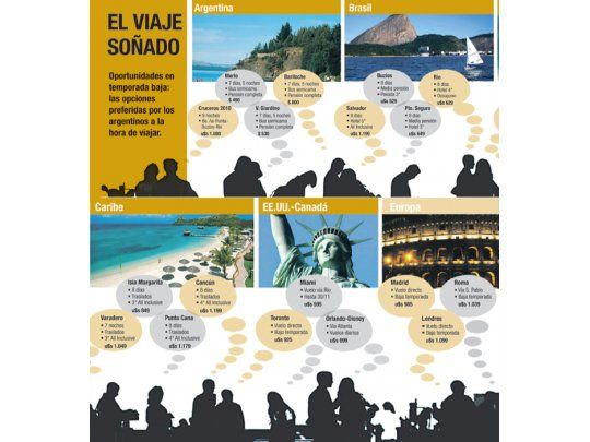 Viajar al Brasil, destino número uno, está más caro que ir al Caribe