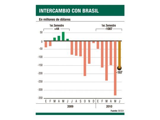Boom importador: compras a Brasil crecen un 43% en junio