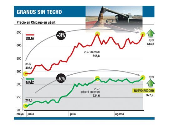 Bueno: soja y maíz con fuertes subas