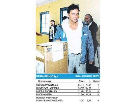 Eduardo Costa al emitir su voto. El nuevo triunfo de ayer en las urnas lo posiciona con fuerza para la discusión por la gobernación 2015 en el enclave de Cristina de Kirchner.