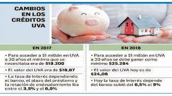 ámbito.com | Efecto dólar: se cayeron 25% de ventas con créditos hipotecarios