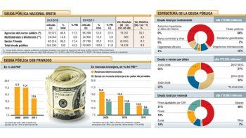 El stock de deuda en manos de privados cayó al 13,5% del PBI