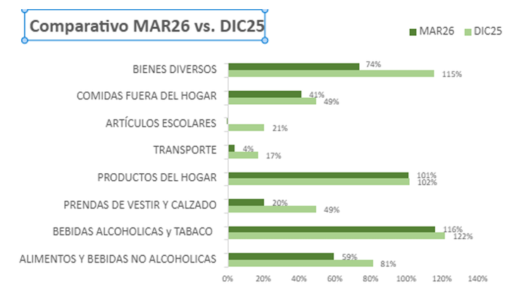 Todas las categorías analizadas registraron reducciones en sus brechas de precios respecto de Brasil. Todas las categorías analizadas registraron reducciones en sus brechas de precios respecto de Brasil.
