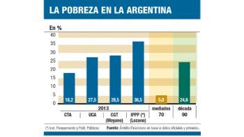ámbito.com | El Gobierno quiere blanquear las cifras de pobreza