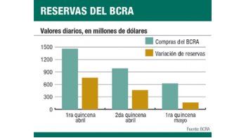 ámbito.com | BCRA: se van 3 de cada 4 dólares que compra