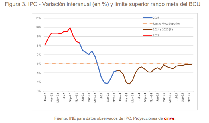 Cinve projects inflation very close to the ceiling of the target range by the end of 2025. Cinve projects inflation very close to the ceiling of the target range by the end of 2025.