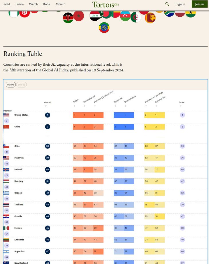 Según el Rankig Tortoise (el mas presitigioso del sector, junto al Stanford Global AI Vibrancy, que no nos menciona), Argentina ocupa el lugar 47, debajo de España, Brasil, Chile y Mexico por el desarrollo de la Inteligencia Artificial (data de 2024). Un poco lejos del cuarto lugar con el que sueñan en el gobierno. Tras la carta de intención no vinculante de octubre pasado, que se intentó vender como un “fait accompli”, lo que siguió es… nada de nada.