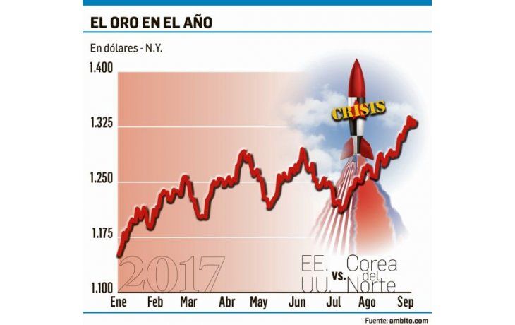 ámbito.com | Fondos compraron en agosto 31 toneladas de oro por Corea