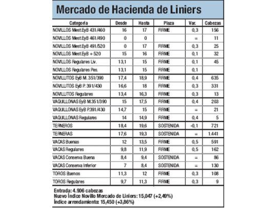 El Índice Novillo subió ayer 2,48%
