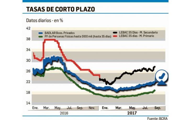 ámbito.com | El mercado ajusta tasas y las Lebac llegan al 30%