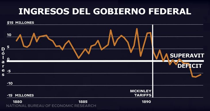 Las Tarifas de McKinley lograron reducir el superávit del gobierno Federal. La crisis de 1893 hundió al país en un déficit. Las Tarifas de McKinley lograron reducir el superávit del gobierno Federal. La crisis de 1893 hundió al país en un déficit.
