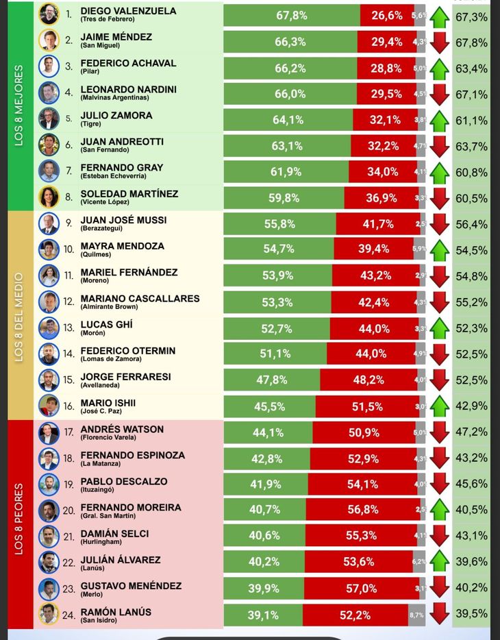 El ranking realizado por CB Consultora. El ranking realizado por CB Consultora.