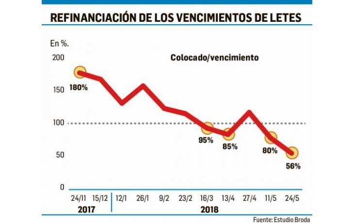ámbito.com | Test para Caputo: mañana vencen u$s 900 M de Letes