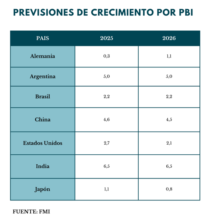 Las previsiones de crecimiento del FMI para los países en 2025.