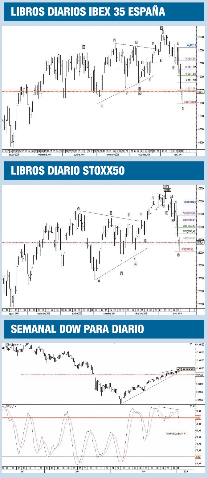 Las Bolsas mundiales con fuertes ajustes (foto 1)