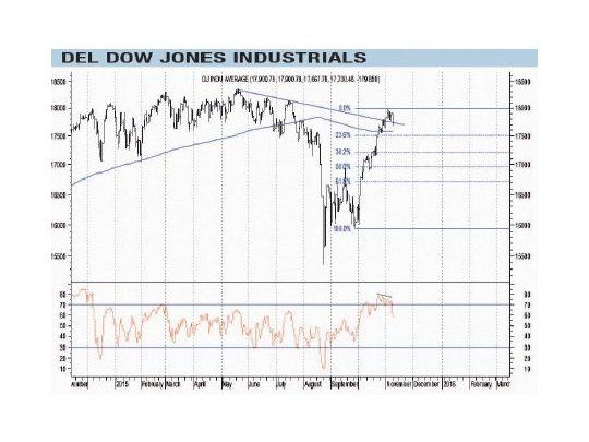 Mercados americanos bajo la lupa técnica