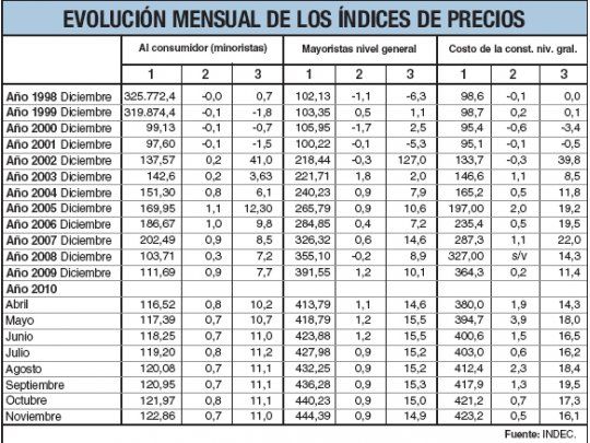 INDEC a pleno: inflación de noviembre fue del 0,7%