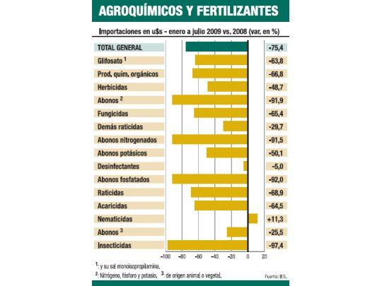 Se desplomó la importación de productos fertilizantes