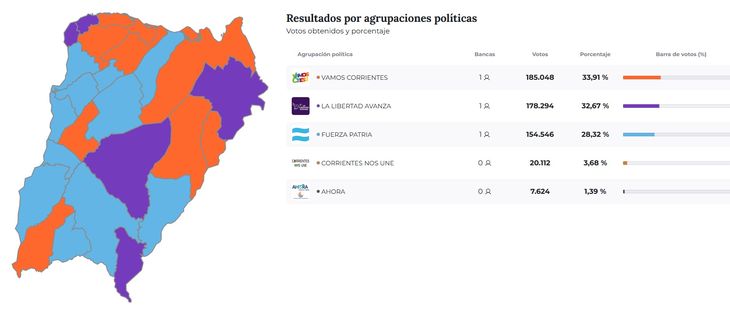 La diferencia entre el partido local y LLA fue de 1,24%. La diferencia entre el partido local y LLA fue de 1,24%.