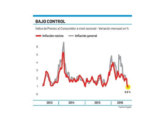 Esperan que la inflación sea menor al 2% en agosto