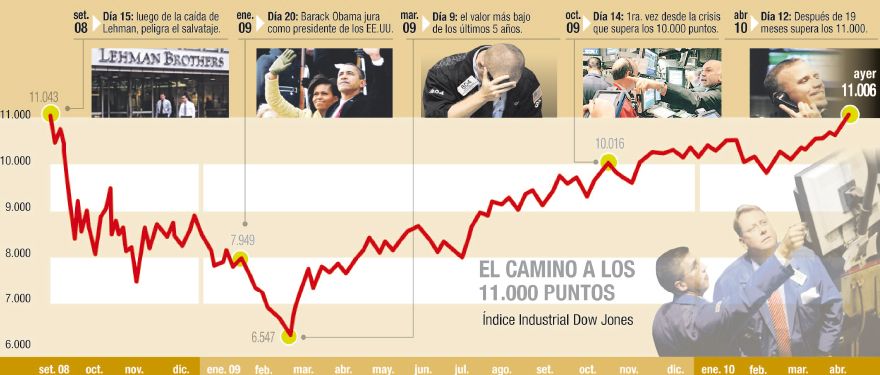 Wall St. rompió un nuevo récord: el Dow superó barrera de 11.000 (foto 1)