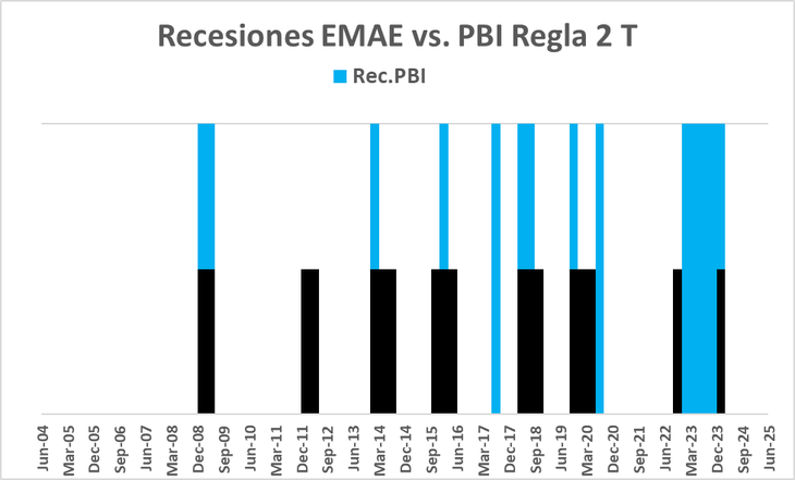 El EMAE es un predictor ineficiente del inicio y el final de los ciclos recesivos (barras en negro, recesiones según el EMAE). El EMAE es un predictor ineficiente del inicio y el final de los ciclos recesivos (barras en negro, recesiones según el EMAE).