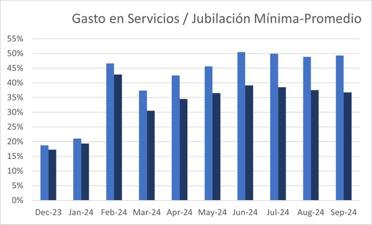 A pensioner with the minimum income spends 50% of his income on paying for basic services: light, water and electricity A pensioner with the minimum income spends 50% of his income on paying for basic services: light, water and electricity