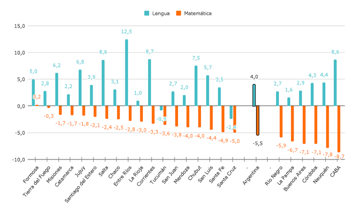 Gráfico 2: diferencia entre 2022 y 2024 en la proporción de alumnos que obtienen un nivel al menos satisfactorio en Lengua y Matemática.