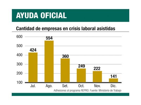 Gobierno debió asistir a más empresas en crisis