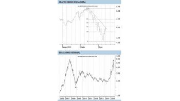 ámbito.com | La Bolsa china, auge y derrumbe: ¿una burbuja?