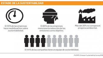 ámbito.com | Falta de regulación y costos impiden avanzar en metas sostenibles