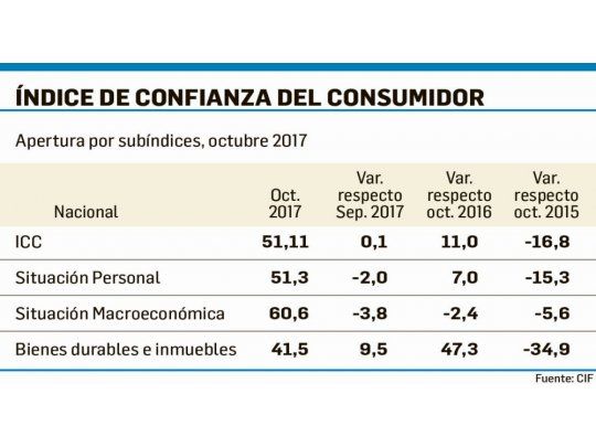 Confianza del consumidor: leve mejora en octubre