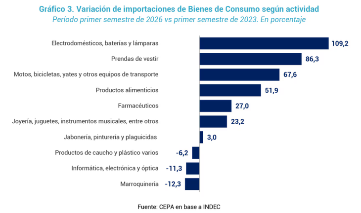 Los productos de bienes de consumo con mayor importación Los productos de bienes de consumo con mayor importación