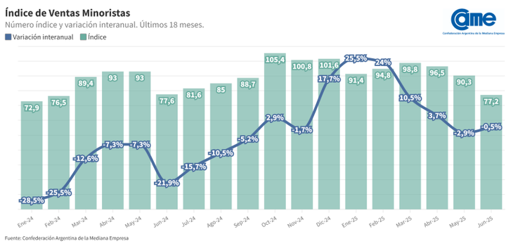 El consumo viene mostrando una desaceleración hace cuatro meses El consumo viene mostrando una desaceleración hace cuatro meses