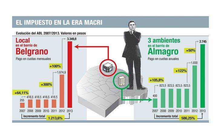 ámbito.com | Impuestazo porteño: con Macri el ABL se incrementó más del 1.200%