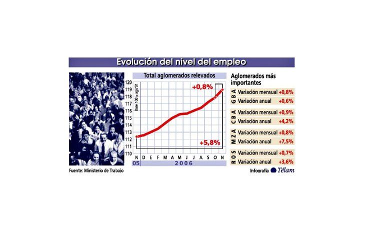 El empleo formal creció 0,8% en noviembre