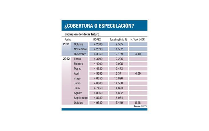 ámbito.com | En NY a un año se opera a $ 5,48